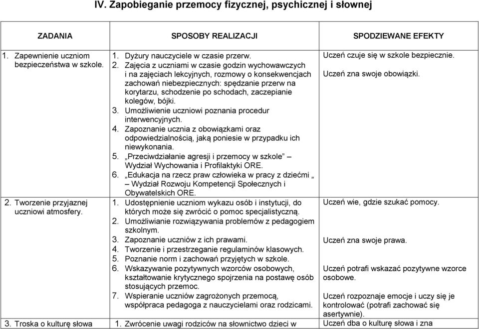 Zajęcia z uczniami w czasie godzin wychowawczych i na zajęciach lekcyjnych, rozmowy o konsekwencjach zachowań niebezpiecznych: spędzanie przerw na korytarzu, schodzenie po schodach, zaczepianie