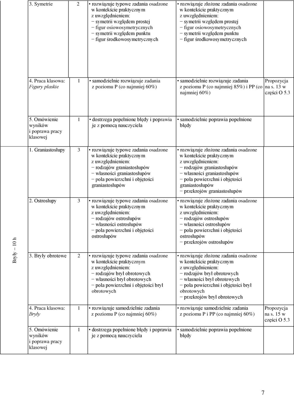 Praca klasowa: Figury płaskie 1 samodzielnie rozwiązuje zadania samodzielnie rozwiązuje zadania z poziomu P (co najmniej 85%) i PP (co na s. 13 w 5. Omówienie Bryły 10 h 1.