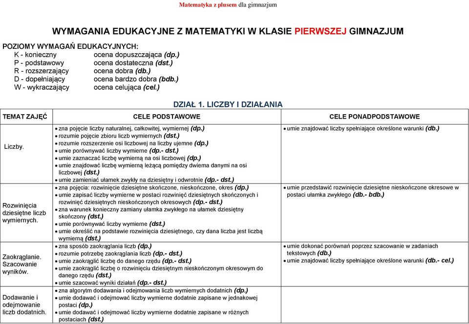 Rozwinięcia dziesiętne liczb wymiernych. Zaokrąglanie. Szacowanie wyników. Dodawanie i odejmowanie liczb dodatnich. zna pojęcie liczby naturalnej, całkowitej, wymiernej (dp.