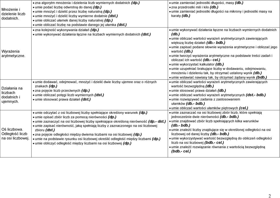 ) umie mnożyć i dzielić liczby wymierne dodatnie (dst.) umie obliczać ułamek danej liczby naturalnej (dp.) umie obliczać liczbę na podstawie danego jej ułamka (dst.