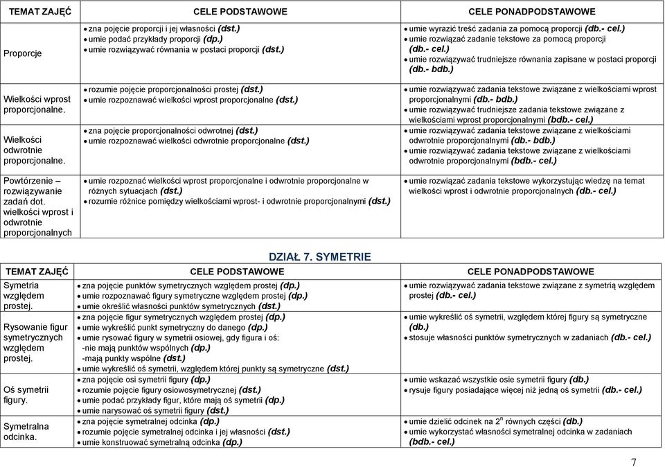 ) rozumie pojęcie proporcjonalności prostej (dst.) umie rozpoznawać wielkości wprost proporcjonalne (dst.) zna pojęcie proporcjonalności odwrotnej (dst.