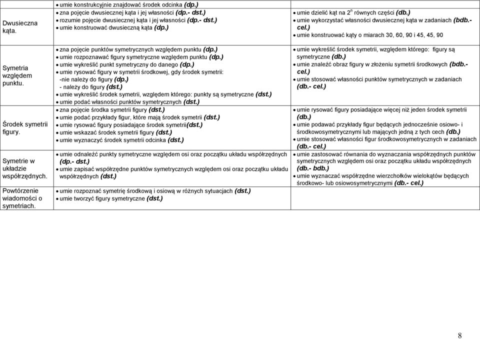 Środek symetrii figury. Symetrie w układzie współrzędnych. Powtórzenie wiadomości o symetriach. zna pojęcie punktów symetrycznych względem punktu (dp.