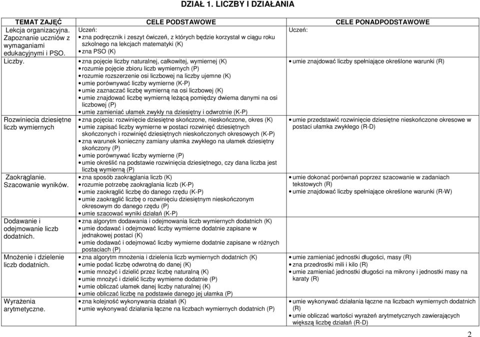 zna pojęcie liczby naturalnej, całkowitej, wymiernej (K) rozumie pojęcie zbioru liczb wymiernych (P) rozumie rozszerzenie osi liczbowej na liczby ujemne (K) umie porównywać liczby wymierne (K-P) umie