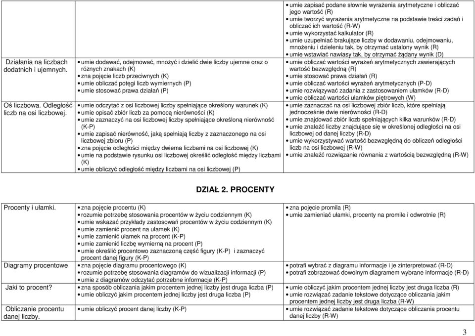 umie odczytać z osi liczbowej liczby spełniające określony warunek (K) umie opisać zbiór liczb za pomocą nierówności (K) umie zaznaczyć na osi liczbowej liczby spełniające określoną nierówność (K-P)