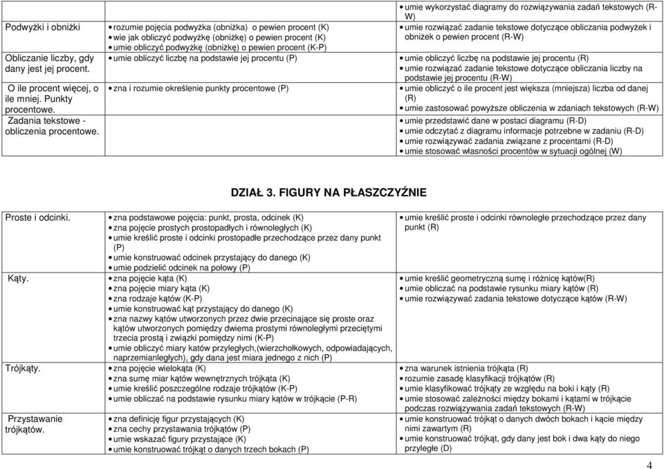 podstawie jej procentu (P) zna i rozumie określenie punkty procentowe (P) umie wykorzystać diagramy do rozwiązywania zadań tekstowych (R- W) umie rozwiązać zadanie tekstowe dotyczące obliczania