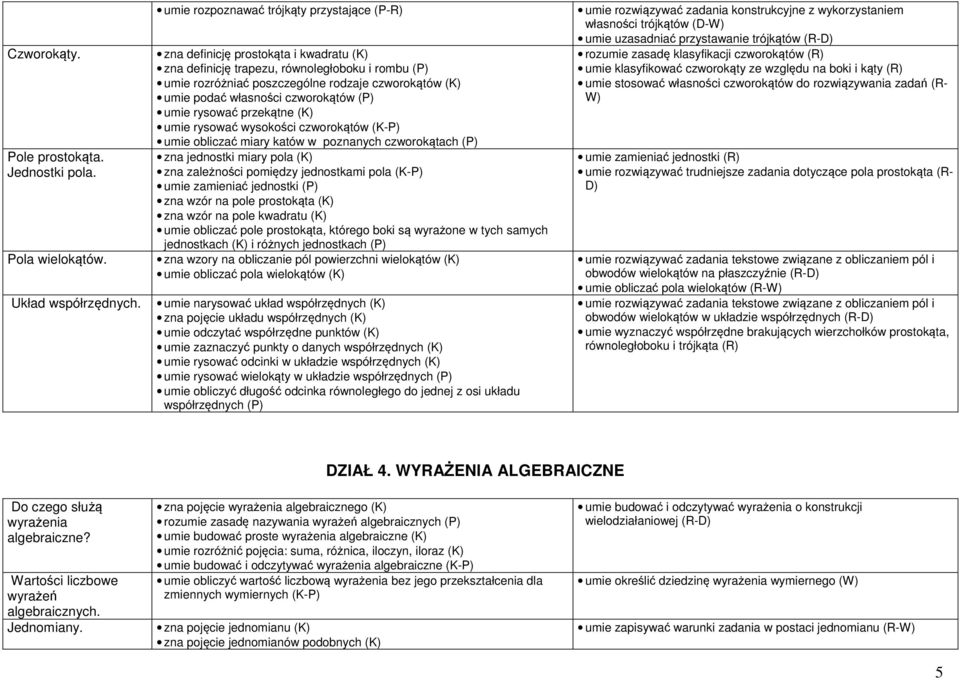 własności czworokątów (P) umie rysować przekątne (K) umie rysować wysokości czworokątów (K-P) umie obliczać miary katów w poznanych czworokątach (P) zna jednostki miary pola (K) zna zależności