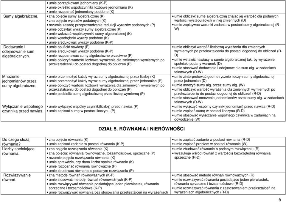 rozumie zasadę przeprowadzania redukcji wyrazów podobnych (P) umie odczytać wyrazy sumy algebraicznej (K) umie wskazać współczynniki sumy algebraicznej (K) umie wyodrębnić wyrazy podobne (K) umie