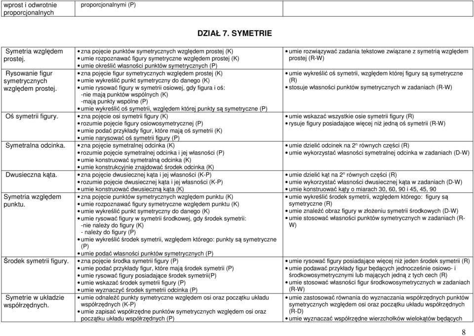 SYMETRIE zna pojęcie punktów symetrycznych względem prostej (K) umie rozpoznawać figury symetryczne względem prostej (K) umie określić własności punktów symetrycznych (P) zna pojęcie figur