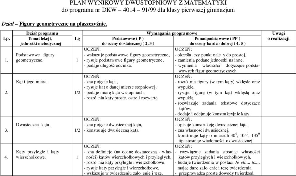 - zna pojęcie kąta, - rysuje kąt o danej mierze stopniowej, - podaje miarę kąta w stopniach, - rozróżnia kąty proste, ostre i rozwarte. - zna pojęcie dwusiecznej kąta, - konstruuje dwusieczną kąta.