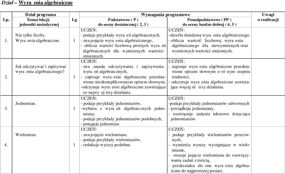 - zna zasadę odczytywania i zapisywania wyrażeń algebraicznych, - zapisuje wyrażenie algebraiczne przedstawione nieskomplikowanym opisem słownym, -odczytuje wyrażenie algebraiczne zawierające co