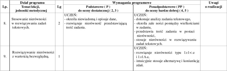 - dokonuje analizy zadania tekstowego, - określa zależności pomiędzy wielkościami w zadaniu, - przedstawia treść zadania w