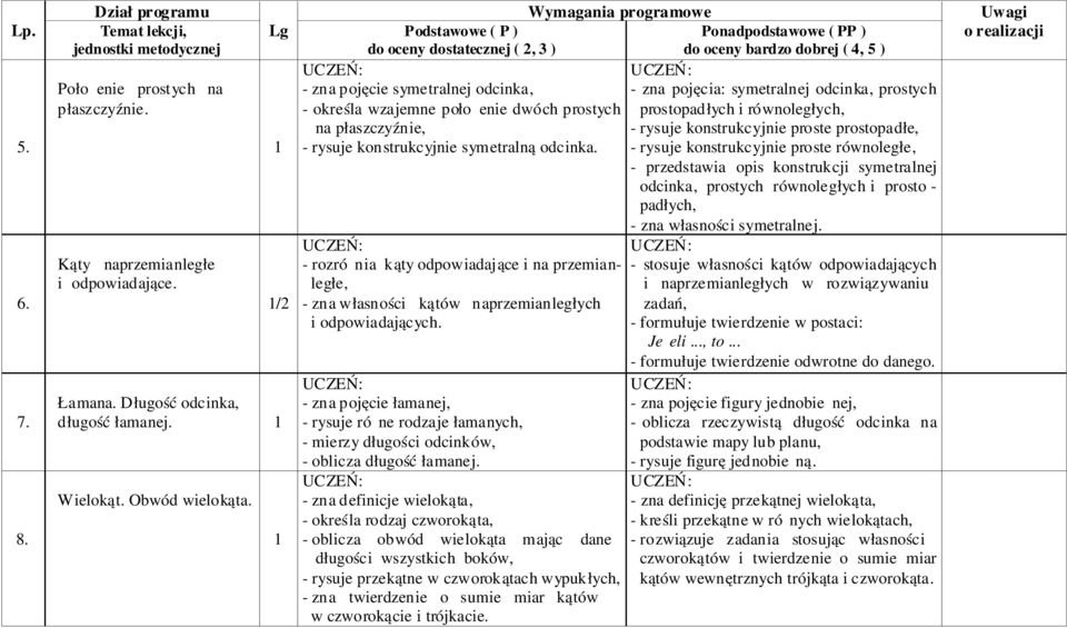 - rozróżnia kąty odpowiadające i na przemianległe, - zna własności kątów naprzemianległych i odpowiadających.