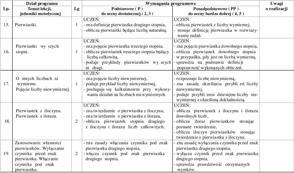 2 2 - zna definicję pierwiastka drugiego stopnia, - oblicza pierwiastek z liczby wymiernej, - oblicza pierwiastki będące liczbą naturalną.