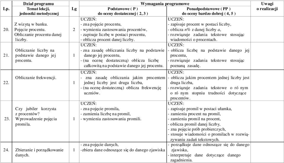 - zna zasadę obliczania liczby na podstawie danego jej procentu, - (na ocenę dostateczną) oblicza liczbę całkowitą na podstawie danego jej procentu.