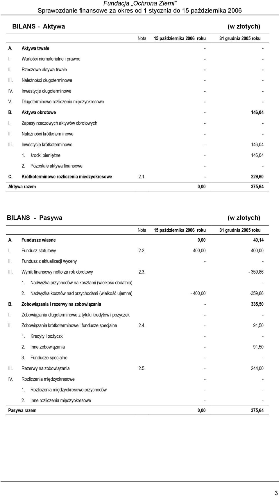 Należności krótkoterminowe - - III. Inwestycje krótkoterminowe - 146,04 1. środki pieniężne - 146,04 2. Pozostałe aktywa finansowe - - C. Krótkoterminowe rozliczenia międzyokresowe 2.1. - 229,60 Aktywa razem 0,00 375,64 BILANS - Pasywa (w złotych) Nota 15 października 2006 roku 31 grudnia 2005 roku A.