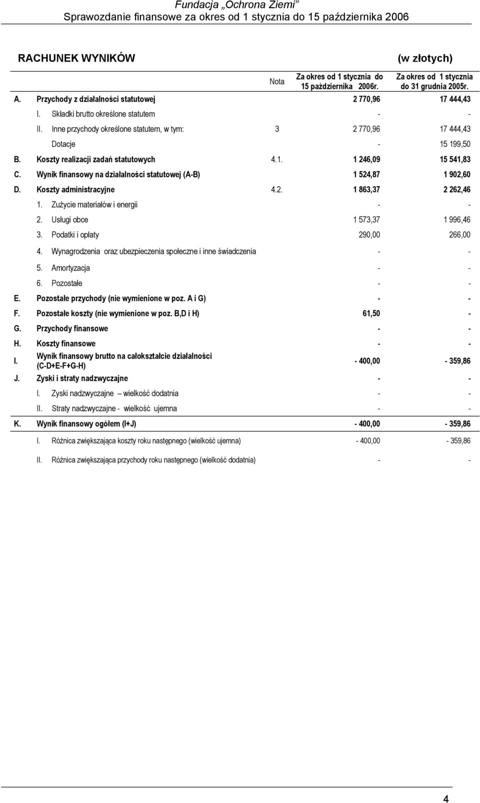 Wynik finansowy na działalności statutowej (A-B) 1 524,87 1 902,60 D. Koszty administracyjne 4.2. 1 863,37 2 262,46 1. Zużycie materiałów i energii - - 2. Usługi obce 1 573,37 1 996,46 3.