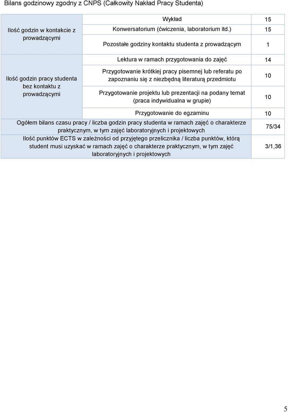 referatu po zapoznaniu się z niezbędną literaturą przedmiotu Przygotowanie projektu lub prezentacji na podany temat (praca indywidualna w grupie) 10 10 Przygotowanie do egzaminu 10 Ogółem bilans