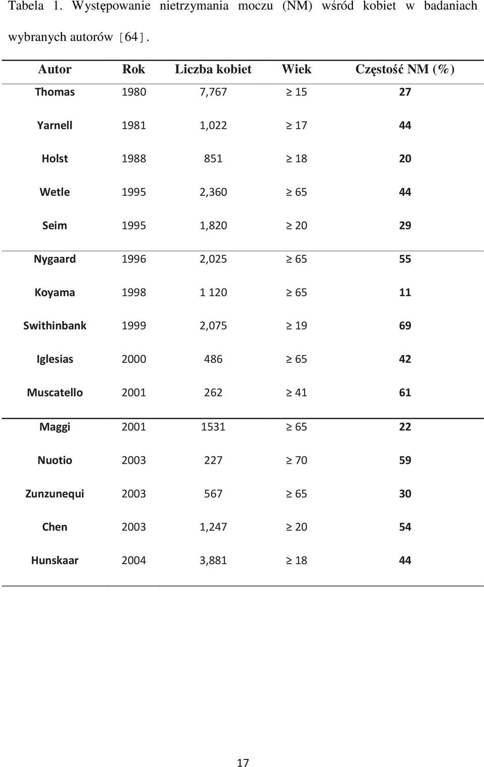 2,360 65 44 Seim 1995 1,820 20 29 Nygaard 1996 2,025 65 55 Koyama 1998 1 120 65 11 Swithinbank 1999 2,075 19 69 Iglesias 2000