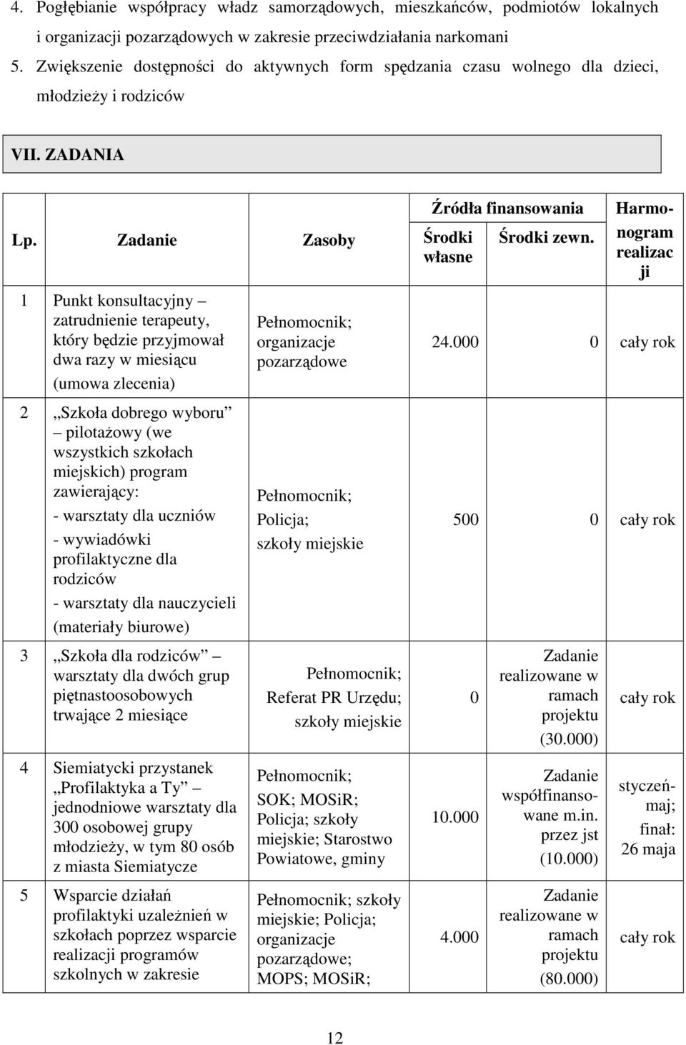 Zadanie Zasoby 1 Punkt konsultacyjny zatrudnienie terapeuty, który będzie przyjmował dwa razy w miesiącu (umowa zlecenia) 2 Szkoła dobrego wyboru pilotażowy (we wszystkich szkołach miejskich) program