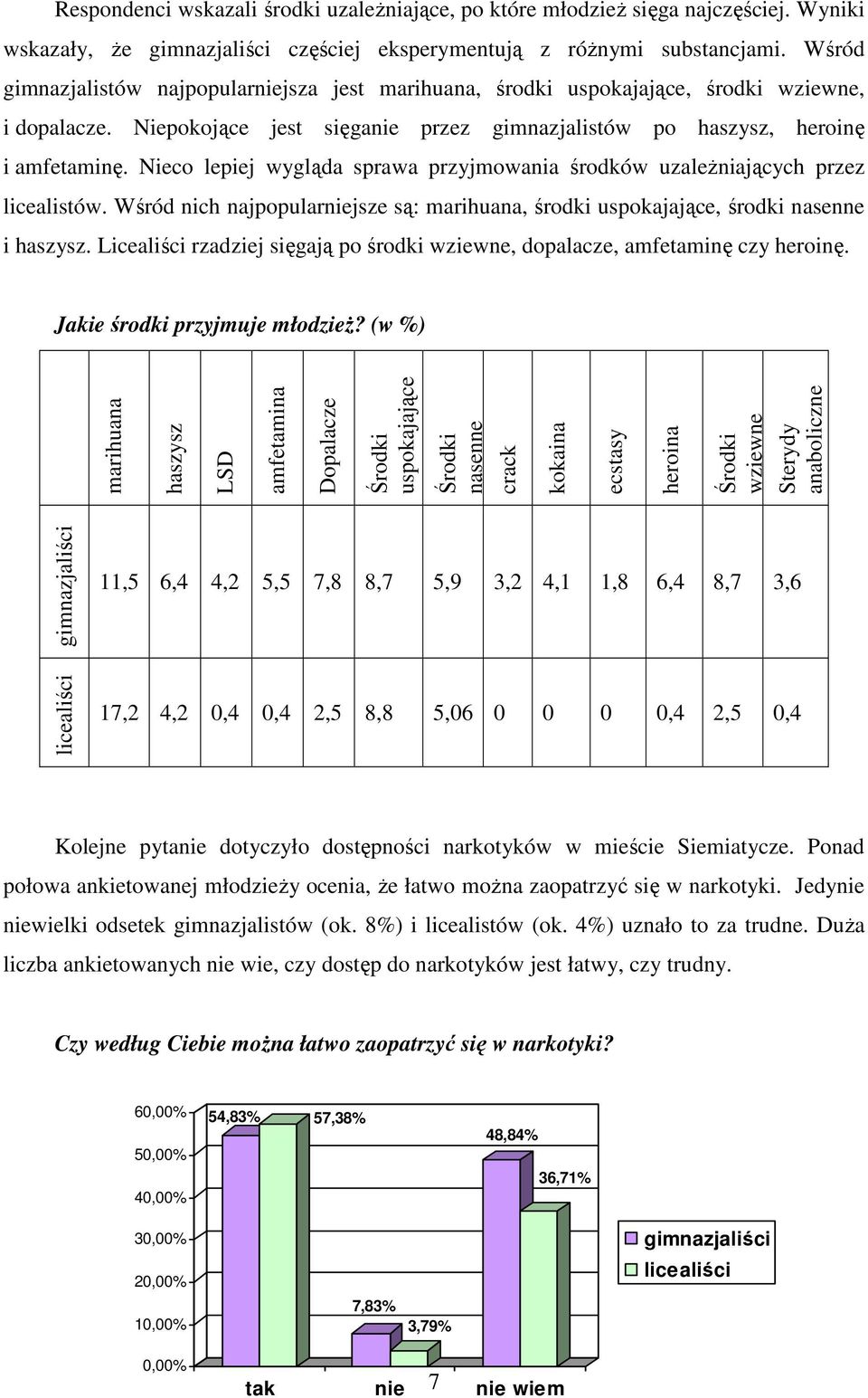 Nieco lepiej wygląda sprawa przyjmowania środków uzależniających przez licealistów. Wśród nich najpopularniejsze są: marihuana, środki uspokajające, środki nasenne i haszysz.