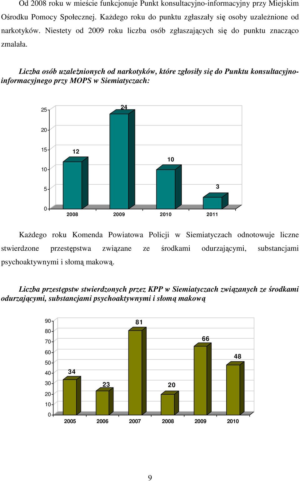 Liczba osób uzależnionych od narkotyków, które zgłosiły się do Punktu konsultacyjnoinformacyjnego przy MOPS w Siemiatyczach: 25 24 20 15 10 12 10 5 3 0 2008 2009 2010 2011 Każdego roku Komenda