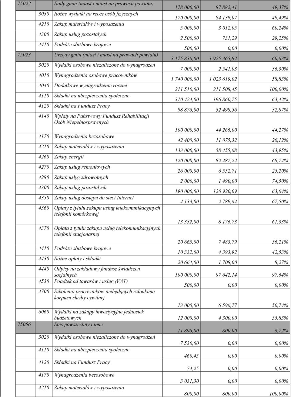 Fundusz Rehabilitacji Osób Niepełnosprawnych 4170 Wynagrodzenia bezosobowe 4260 Zakup energii 4270 Zakup usług remontowych 4280 Zakup usłyg zdrowotnych 4350 Zakup usług dostępu do sieci Internet 4360