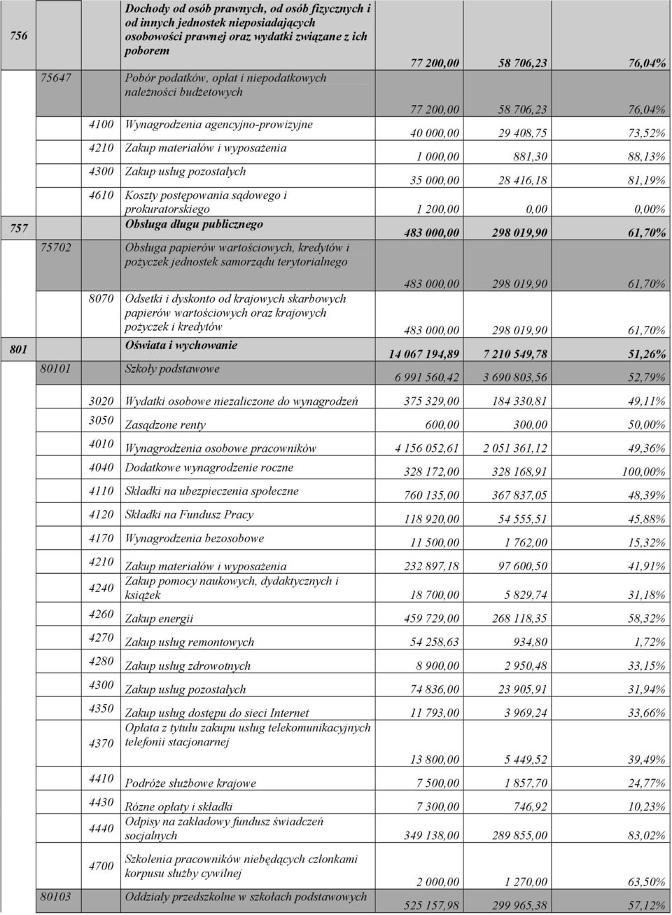 postępowania sądowego i prokuratorskiego 1 200,00 0,00 0,00% 757 Obsługa długu publicznego 483 000,00 298 019,90 61,70% 75702 Obsługa papierów wartościowych, kredytów i poŝyczek jednostek samorządu