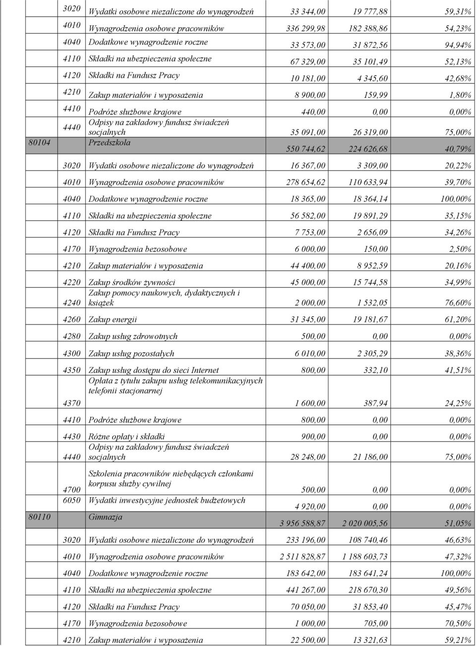 Odpisy na zakładowy fundusz świadczeń 4440 socjalnych 35 091,00 26 319,00 75,00% 80104 Przedszkola 550 744,62 224 626,68 40,79% 3020 Wydatki osobowe niezaliczone do wynagrodzeń 16 367,00 3 309,00