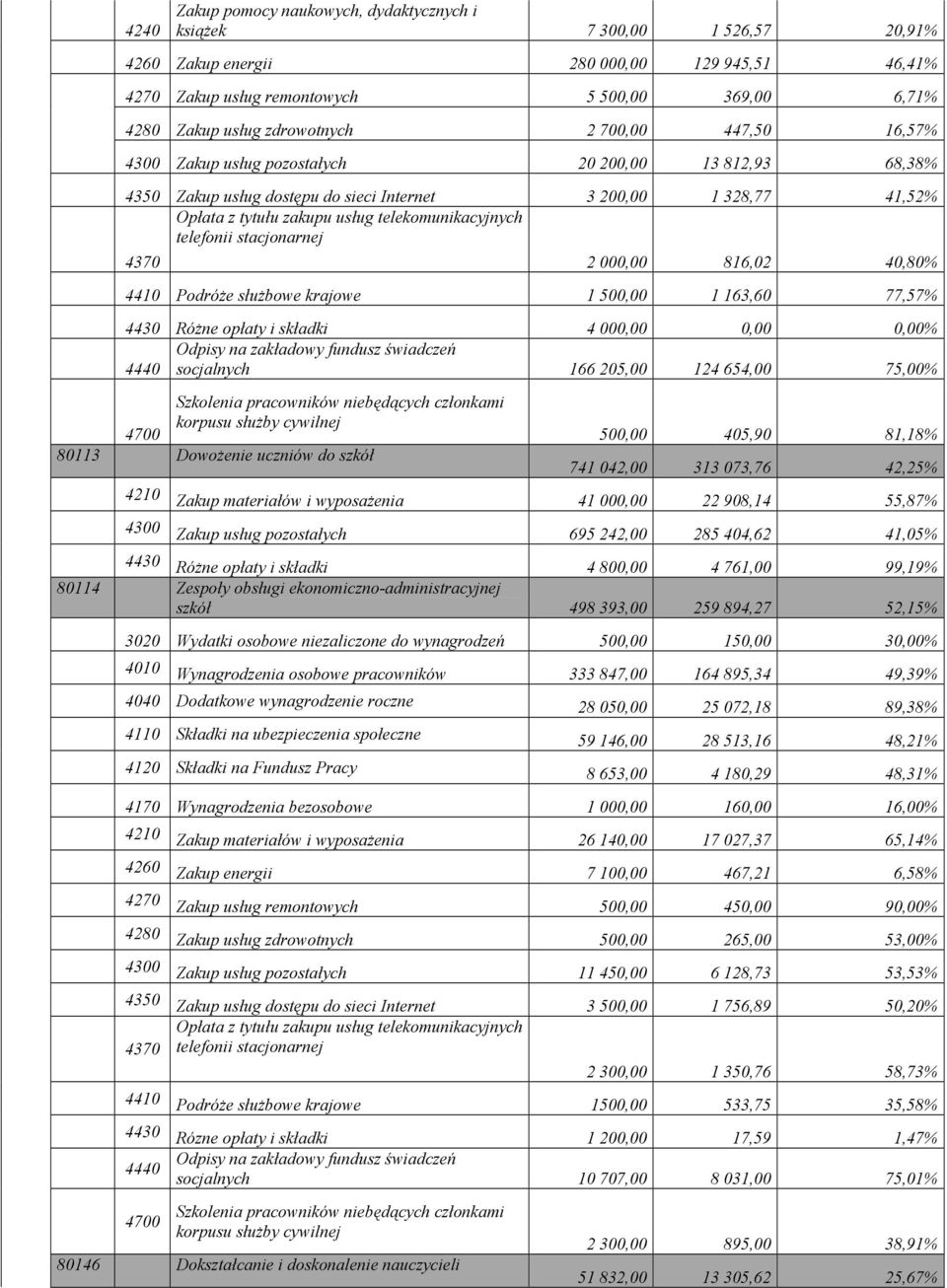 stacjonarnej 4370 2 000,00 816,02 40,80% 4410 PodróŜe słuŝbowe krajowe 1 500,00 1 163,60 77,57% 4430 RóŜne opłaty i składki 4 000,00 0,00 0,00% Odpisy na zakładowy fundusz świadczeń 4440 socjalnych