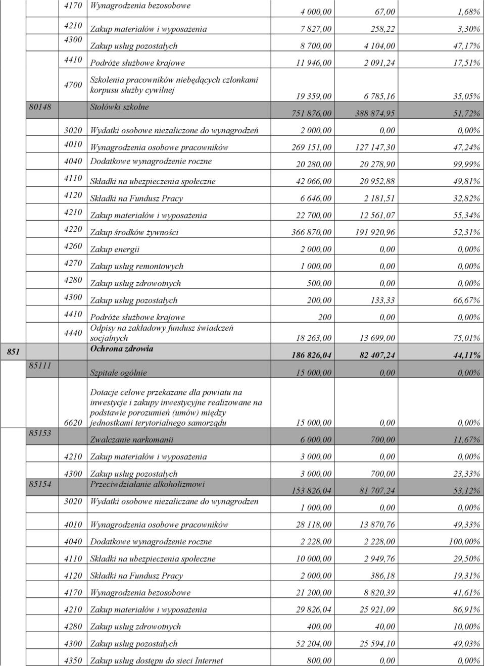 0,00% 4010 Wynagrodzenia osobowe pracowników 269 151,00 127 147,30 47,24% 4040 Dodatkowe wynagrodzenie roczne 20 280,00 20 278,90 99,99% 4110 Składki na ubezpieczenia społeczne 42 066,00 20 952,88