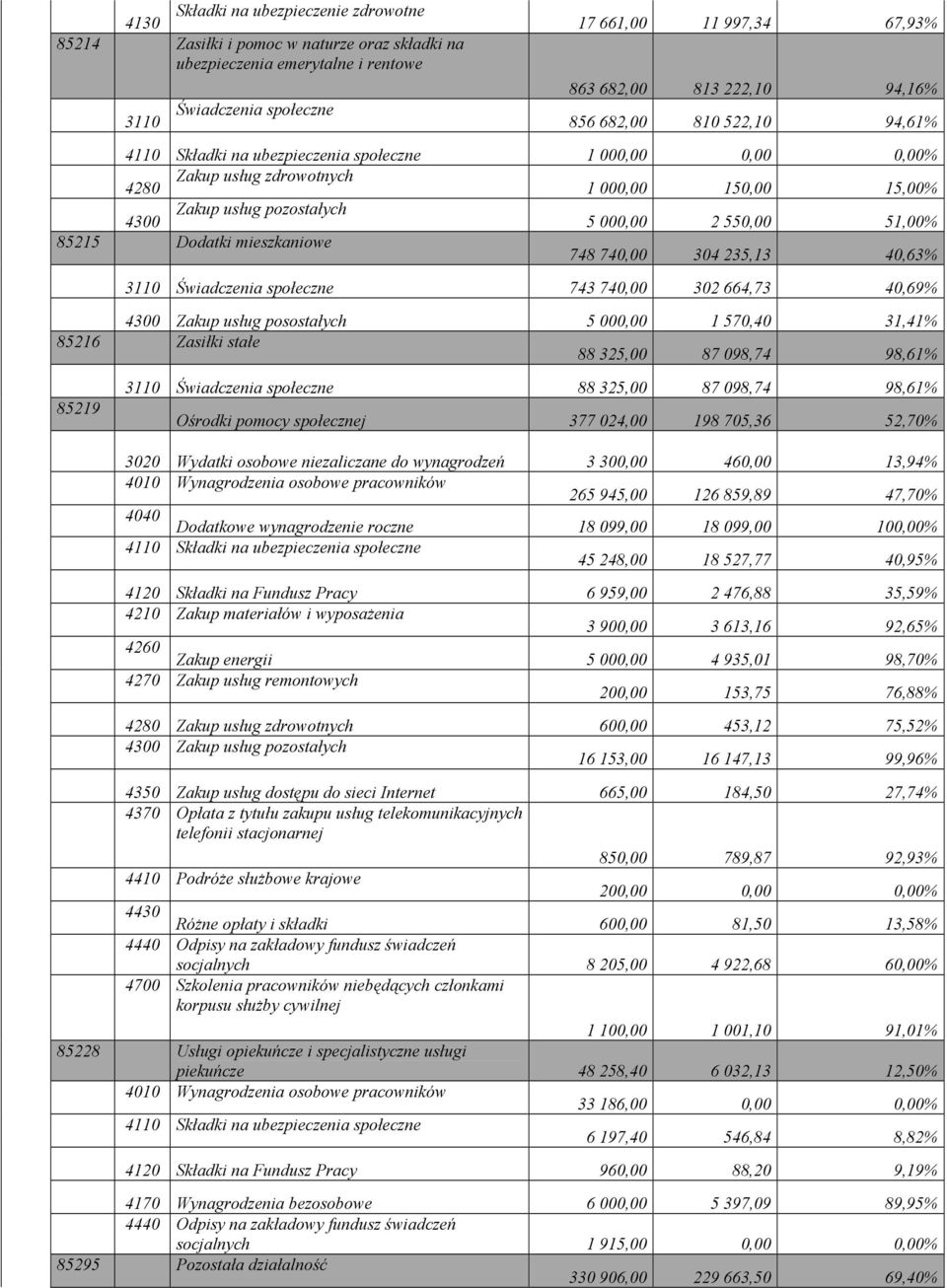 51,00% 85215 Dodatki mieszkaniowe 748 740,00 304 235,13 40,63% 3110 Świadczenia społeczne 743 740,00 302 664,73 40,69% 4300 Zakup usług posostałych 5 000,00 1 570,40 31,41% 85216 Zasiłki stałe 88