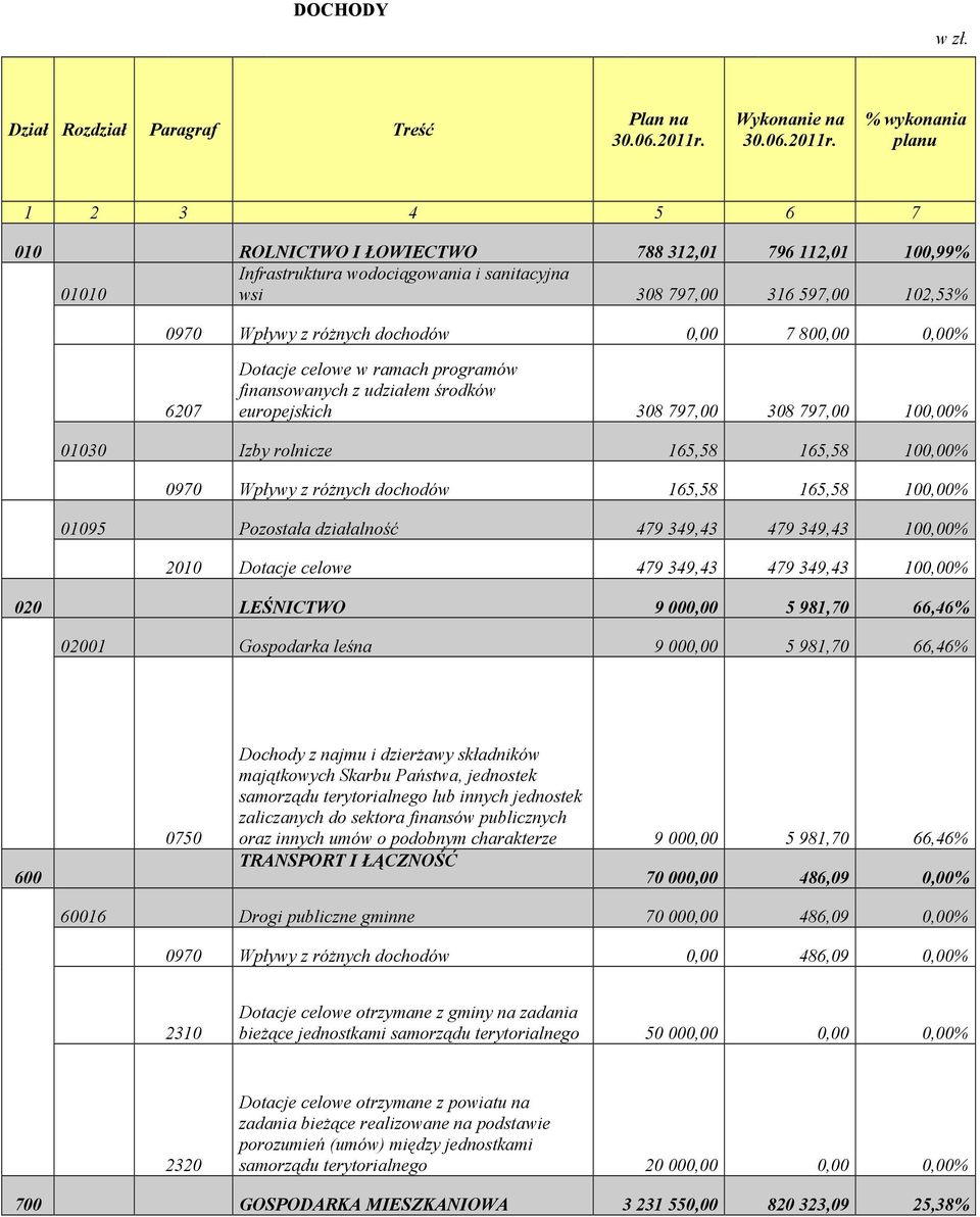 % wykonania planu 1 2 3 4 5 6 7 010 ROLNICTWO I ŁOWIECTWO 788 312,01 796 112,01 100,99% Infrastruktura wodociągowania i sanitacyjna 01010 wsi 308 797,00 316 597,00 102,53% 0970 Wpływy z róŝnych
