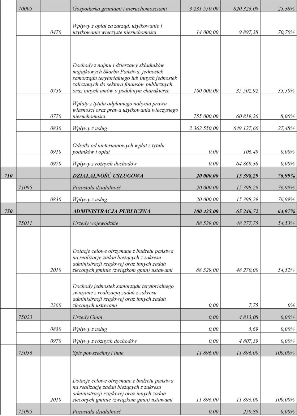 charakterze 100 000,00 35 502,92 35,50% Wpłaty z tytułu odpłatnego nabycia prawa własności oraz prawa uŝytkowania wieczystego nieruchomości 755 000,00 60 819,26 8,06% 0830 Wpływy z usług 2 362 550,00