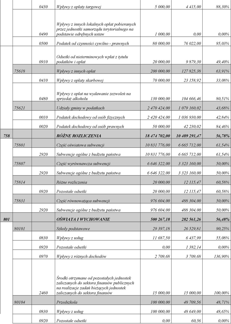 825,38 63,91% 0410 Wpływy z opłaty skarbowej 70 000,00 23 158,92 33,08% 0480 Wpływy z opłat na wydawanie zezwoleń na sprzedaŝ alkoholu 130 000,00 104 666,46 80,51% 75621 Udziały gminy w podatkach 2