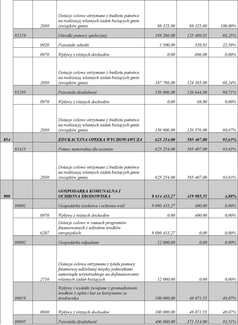 gmin) 187 786,00 124 385,00 66,24% 85295 Pozostała działalność 156 906,00 126 644,00 80,71% 0970 Wpływy z róŝnych dochodów 0,00 68,00 0,00% 2030 Dotacje celowe otrzymane z budŝetu państwa na