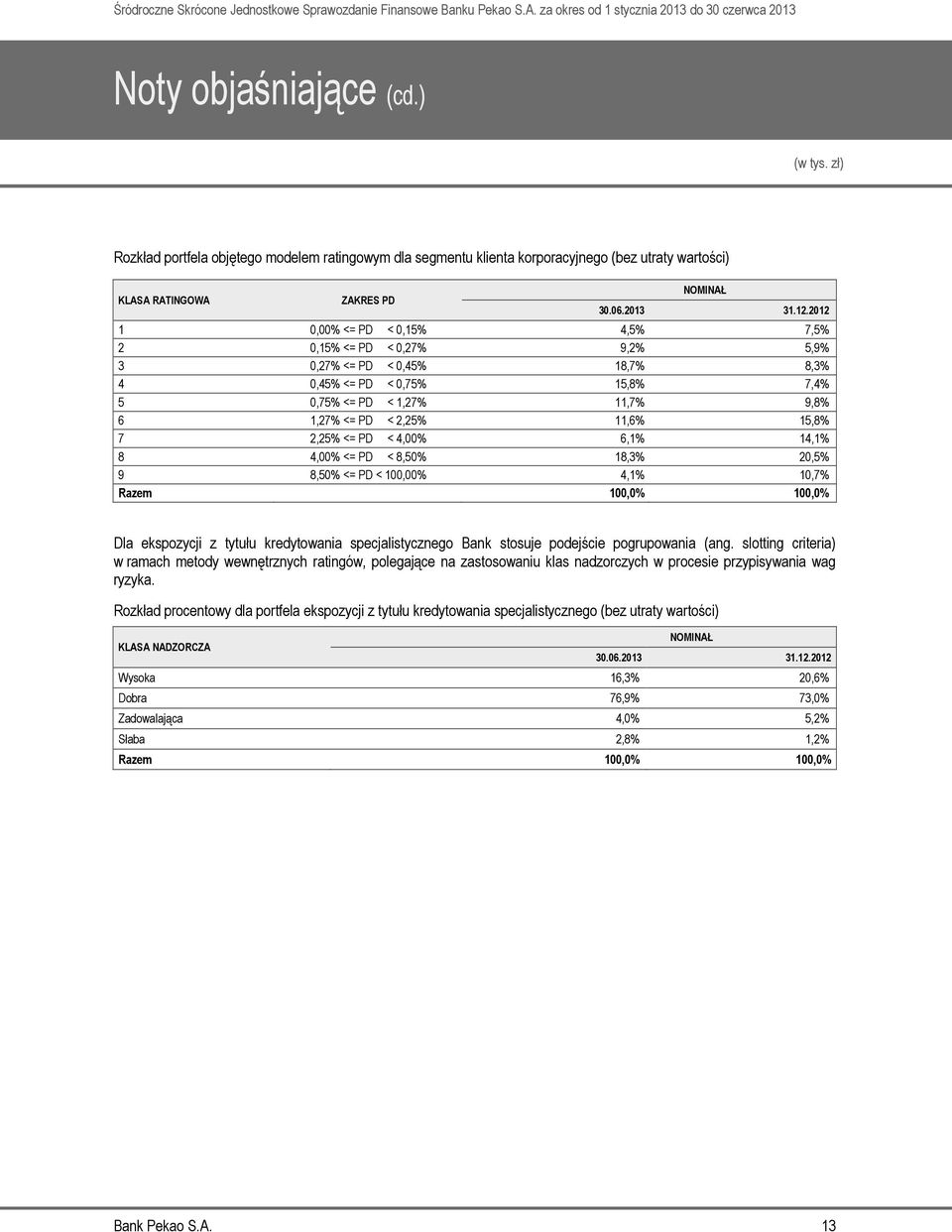 15,8% 7 2,25% <= PD < 4,00% 6,1% 14,1% 8 4,00% <= PD < 8,50% 18,3% 20,5% 9 8,50% <= PD < 100,00% 4,1% 10,7% Razem 100,0% 100,0% Dla ekspozycji z tytułu kredytowania specjalistycznego Bank stosuje