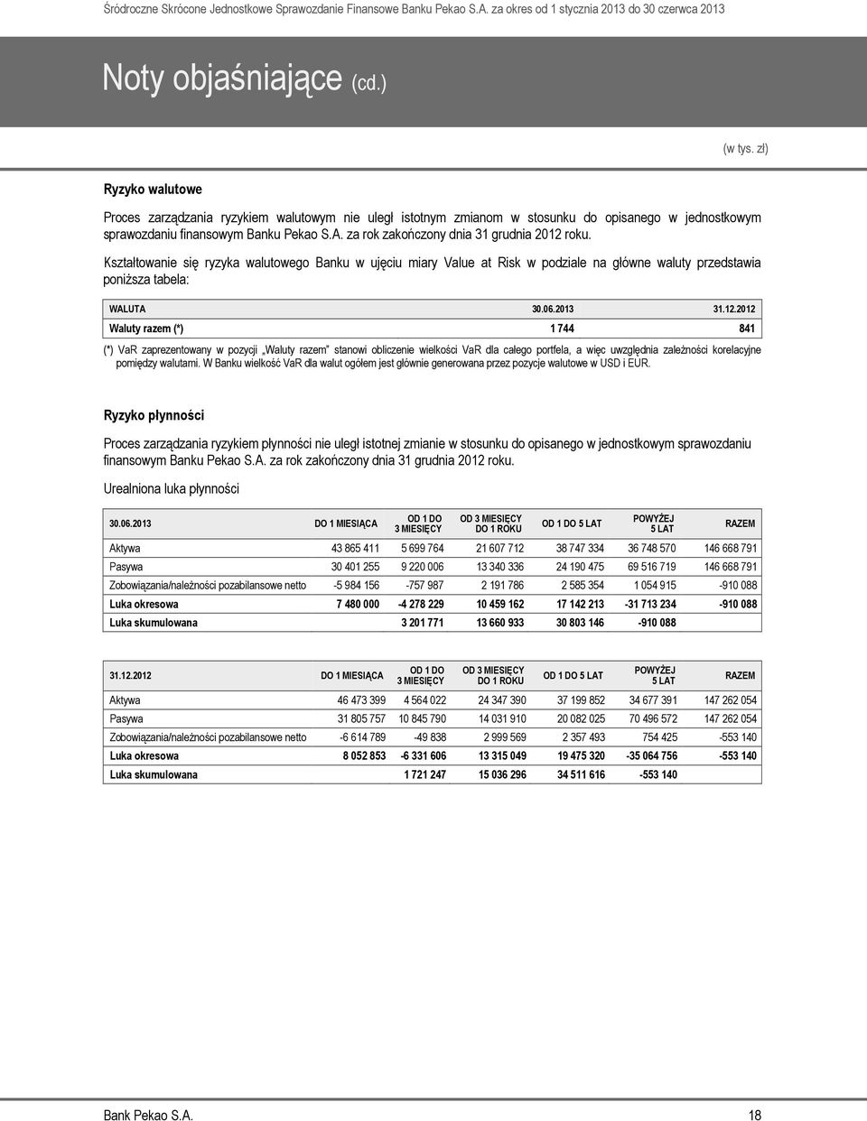 roku. Kształtowanie się ryzyka walutowego Banku w ujęciu miary Value at Risk w podziale na główne waluty przedstawia poniższa tabela: WALUTA 30.06.2013 31.12.