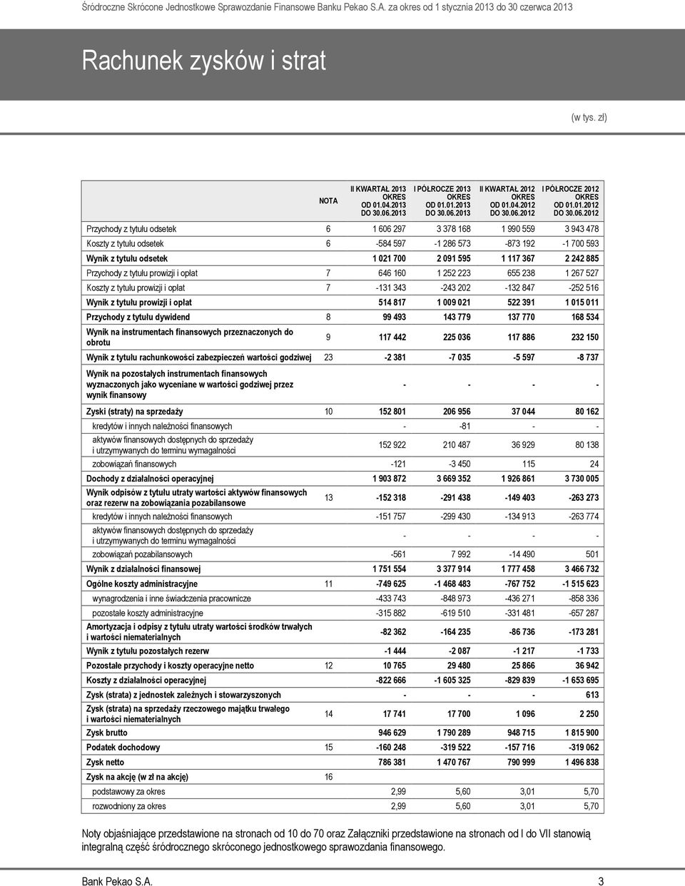 2012 Przychody z tytułu odsetek 6 1 606 297 3 378 168 1 990 559 3 943 478 Koszty z tytułu odsetek 6-584 597-1 286 573-873 192-1 700 593 Wynik z tytułu odsetek 1 021 700 2 091 595 1 117 367 2 242 885