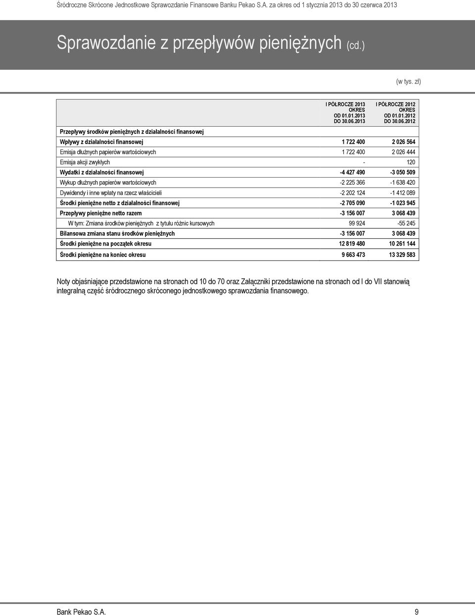 2012 Wpływy z działalności finansowej 1 722 400 2 026 564 Emisja dłużnych papierów wartościowych 1 722 400 2 026 444 Emisja akcji zwykłych - 120 Wydatki z działalności finansowej -4 427 490-3 050 509