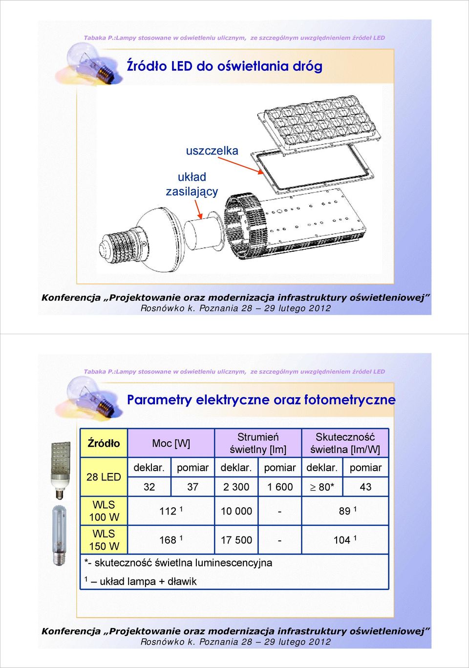 świetlna [lm/w] deklar. pomiar deklar.