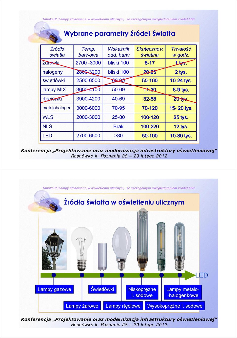 rtęciówki 3900-4200 40-69 32-58 20 tys. metalohalogen 3000-6000 70-95 70-120 15-20 tys. WLS 2000-3000 25-80 100-120 120 25 tys. NLS - Brak 100-220 12 tys.