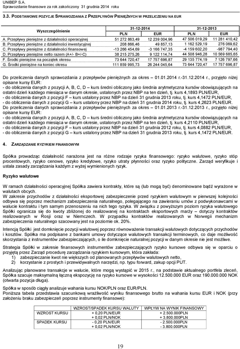 Przepływy pieniężne z działalności inwestycyjnej 208 866,46 49 857,13 1 162 529,19 276 069,62 C. Przepływy pieniężne z działalności finansowej -13 266 454,69-3 166 747,35-4 159 602,20-987 794,40 D.