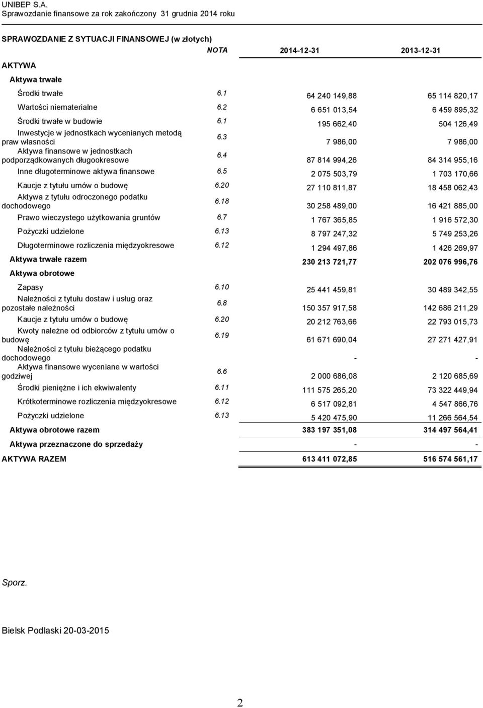 4 podporządkowanych długookresowe 87 814 994,26 84 314 955,16 Inne długoterminowe aktywa finansowe 6.5 2 075 503,79 1 703 170,66 Kaucje z tytułu umów o budowę 6.