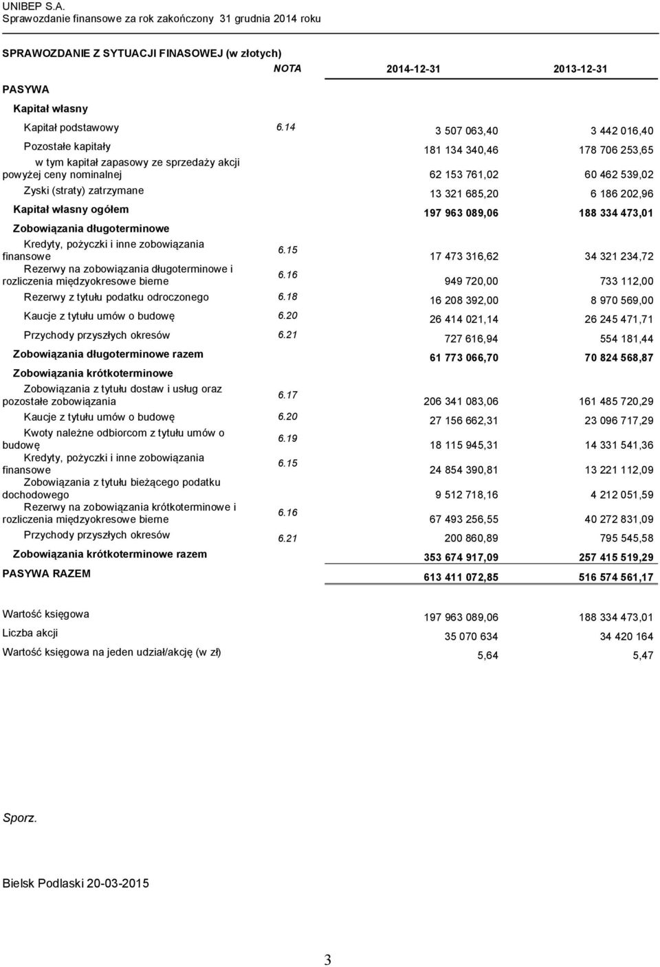 13 321 685,20 6 186 202,96 Kapitał własny ogółem 197 963 089,06 188 334 473,01 Zobowiązania długoterminowe Kredyty, pożyczki i inne zobowiązania finansowe Rezerwy na zobowiązania długoterminowe i