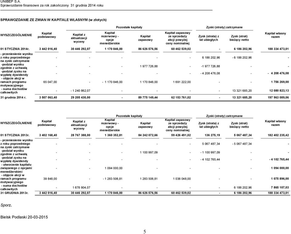 3 442 016,40 30 446 292,07 1 170 846,00 86 626 576,56 60 462 539,02-6 186 202,96 188 334 473,01 - przeniesienie wyniku z roku poprzedniego na zyski zatrzymane -podział wyniku zgodnie z uchwałą
