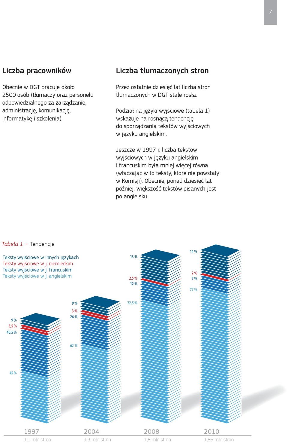 Podział na języki wyjściowe (tabela 1) wskazuje na rosnącą tendencję do sporządzania tekstów wyjściowych w języku angielskim. Jeszcze w 1997 r.