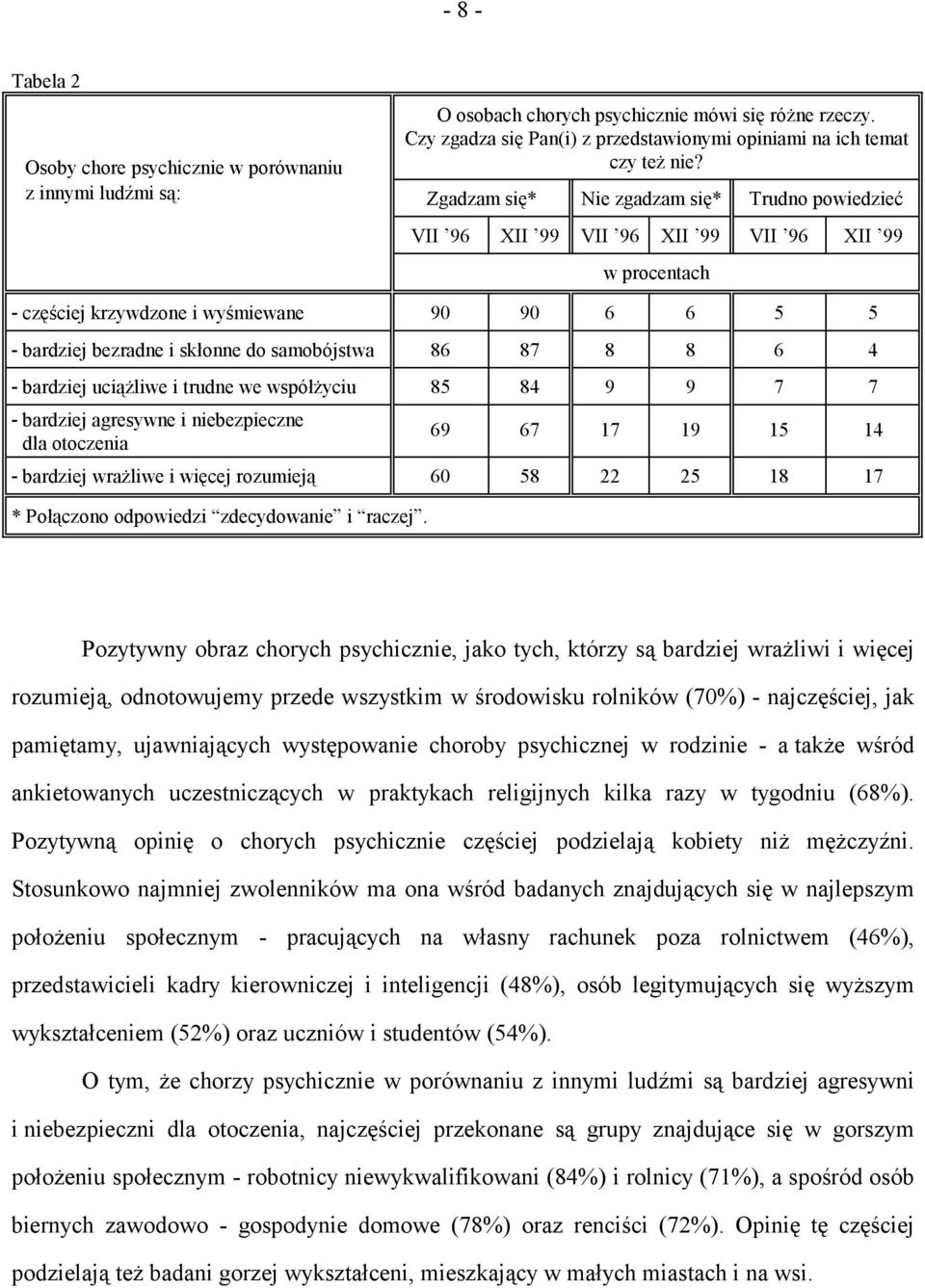 skłonne do samobójstwa 86 87 8 8 6 4 - bardziej uciążliwe i trudne we współżyciu 85 84 9 9 7 7 - bardziej agresywne i niebezpieczne dla otoczenia 69 67 17 19 15 14 - bardziej wrażliwe i więcej