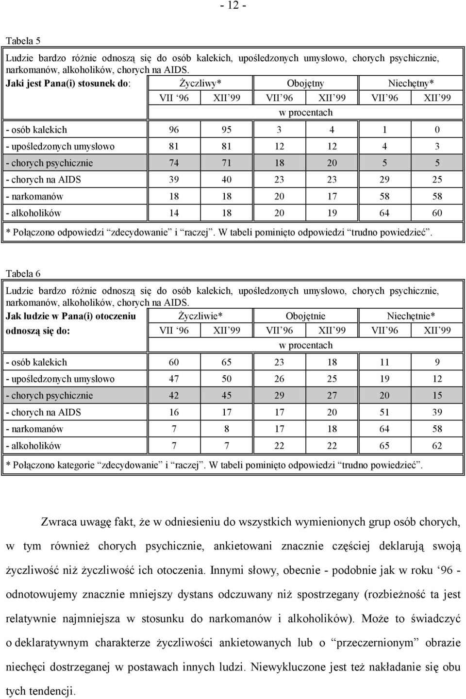 psychicznie 74 71 18 20 5 5 - chorych na AIDS 39 40 23 23 29 25 - narkomanów 18 18 20 17 58 58 - alkoholików 14 18 20 19 64 60 * Połączono odpowiedzi zdecydowanie i raczej.