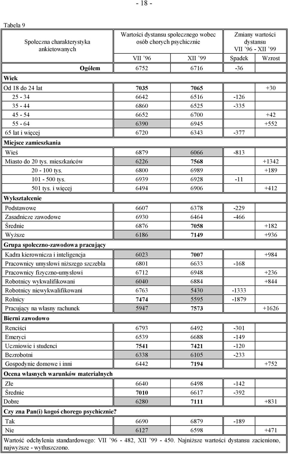 Miasto do 20 tys. mieszkańców 6226 7568 +1342 20-100 tys. 6800 6989 +189 101-500 tys. 6939 6928-11 501 tys.