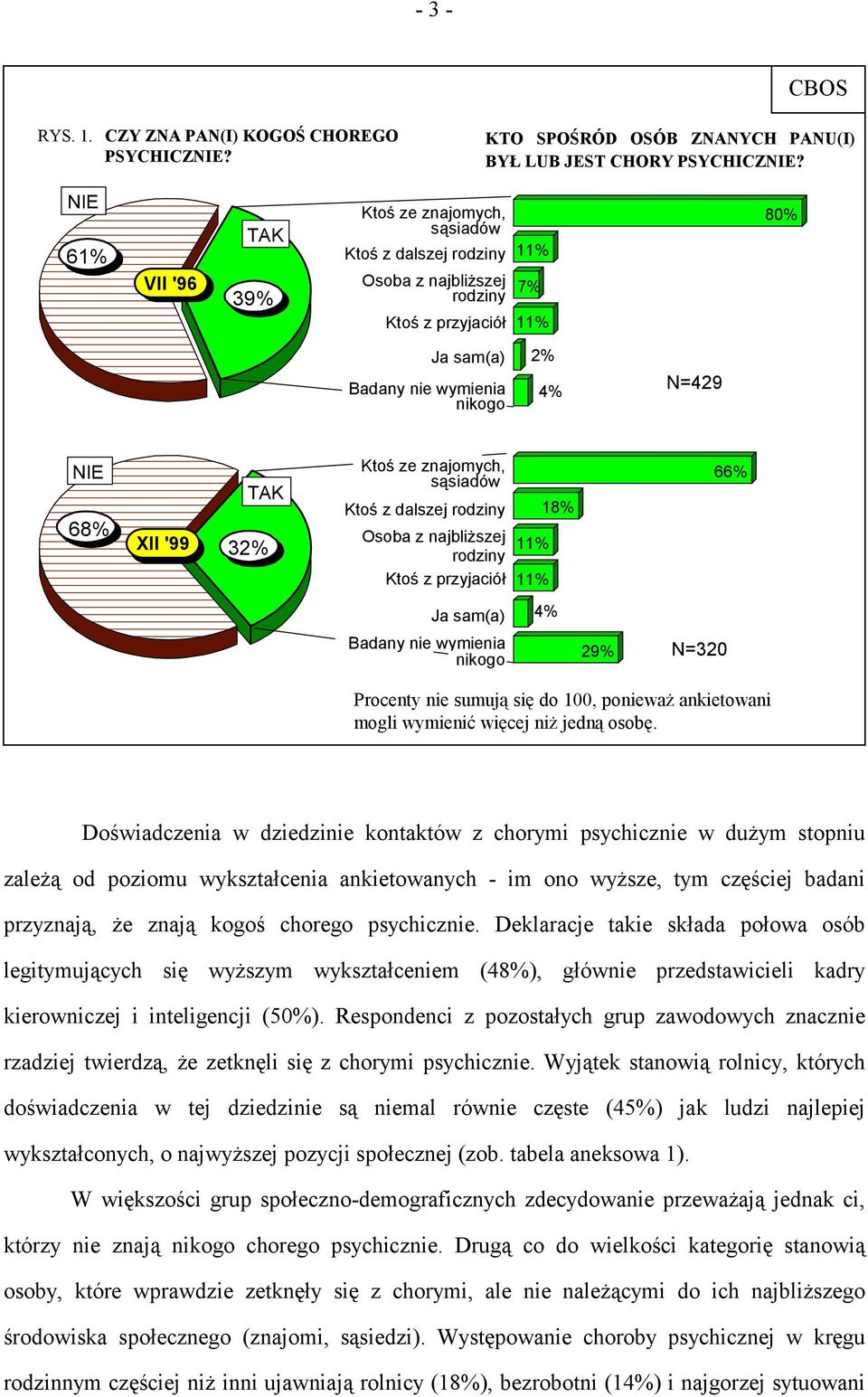 '99 TAK 32% Ktoś ze znajomych, sąsiadów Ktoś z dalszej rodziny 18% Osoba z najbliższej rodziny 11% Ktoś z przyjaciół 11% 66% Ja sam(a) 4% Badany nie wymienia nikogo 29% N=320 Procenty nie sumują się